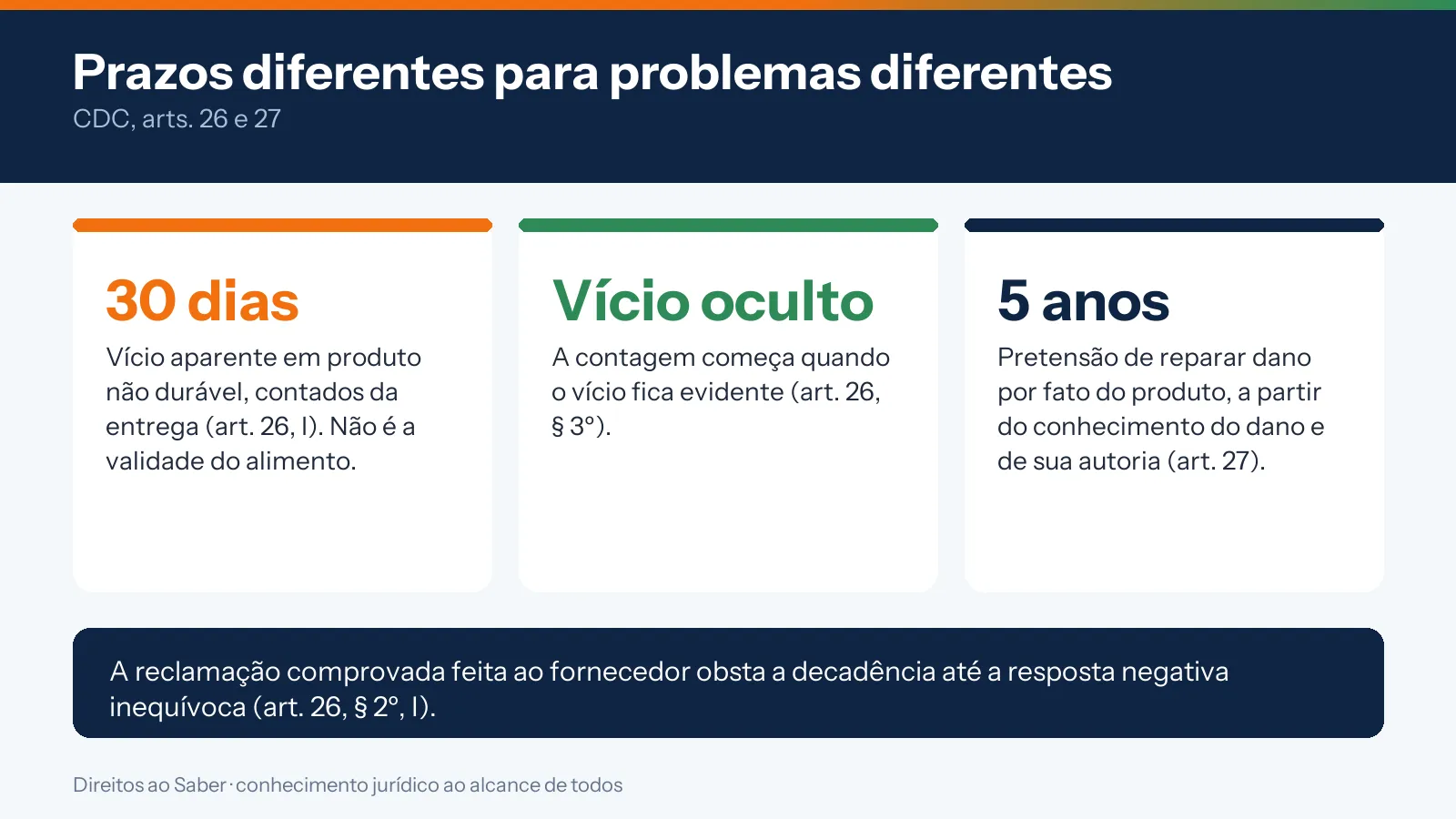 Infográfico com os prazos do CDC: 30 dias para vício aparente em produto não durável, contagem a partir da evidência no vício oculto e cinco anos para reparação por fato do produto
