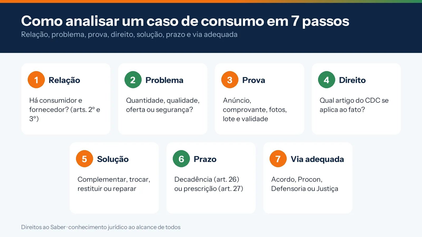 Infográfico com os sete passos para analisar um caso de consumo: relação, problema, prova, direito, solução, prazo e via adequada