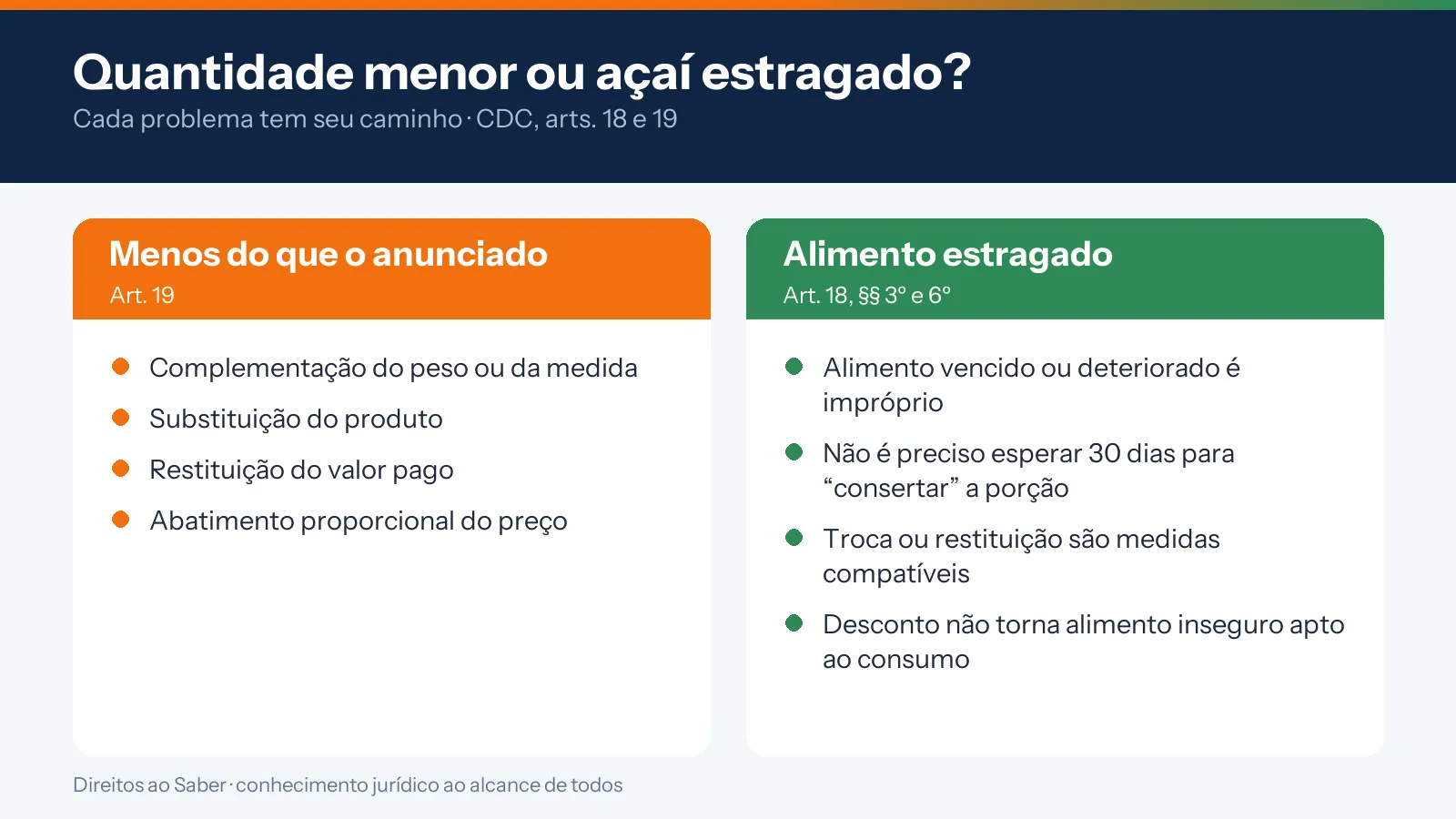 Comparativo entre quantidade menor que a anunciada (art. 19) e alimento estragado (art. 18), com as soluções previstas em cada caso